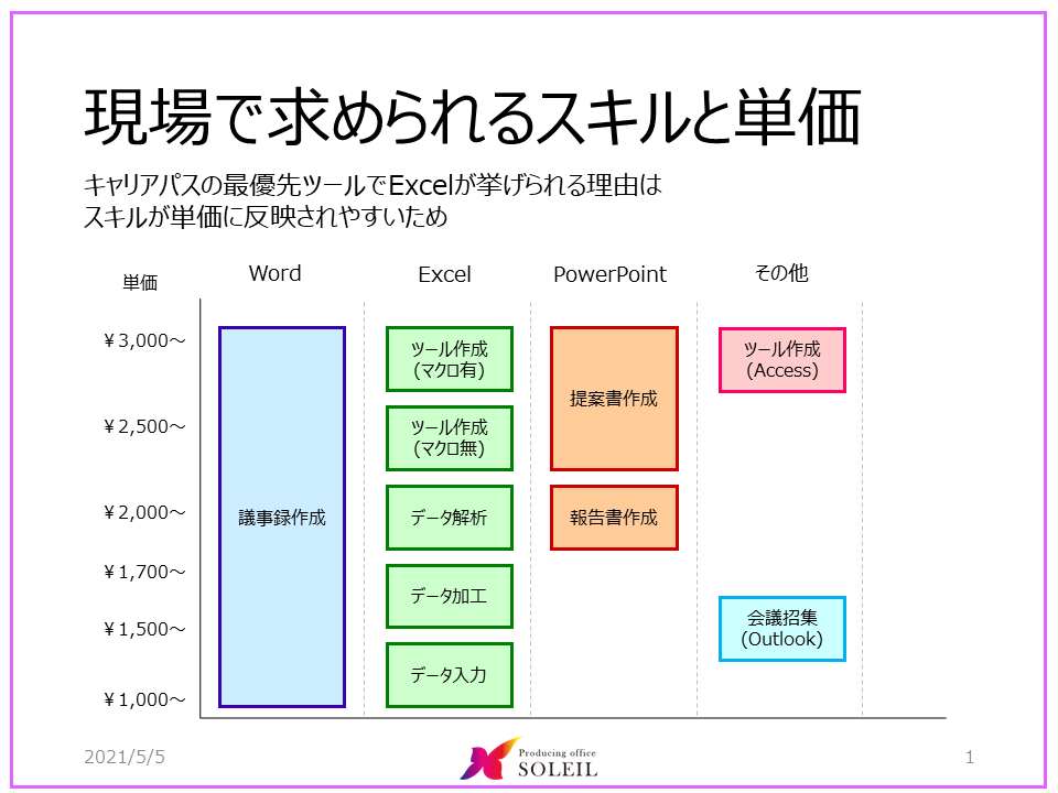 議事録とキャリアアップの関係性について Producing Office Soleil